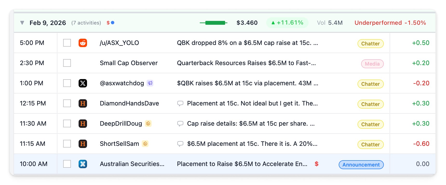 Activities grid with date group header showing share price and volume