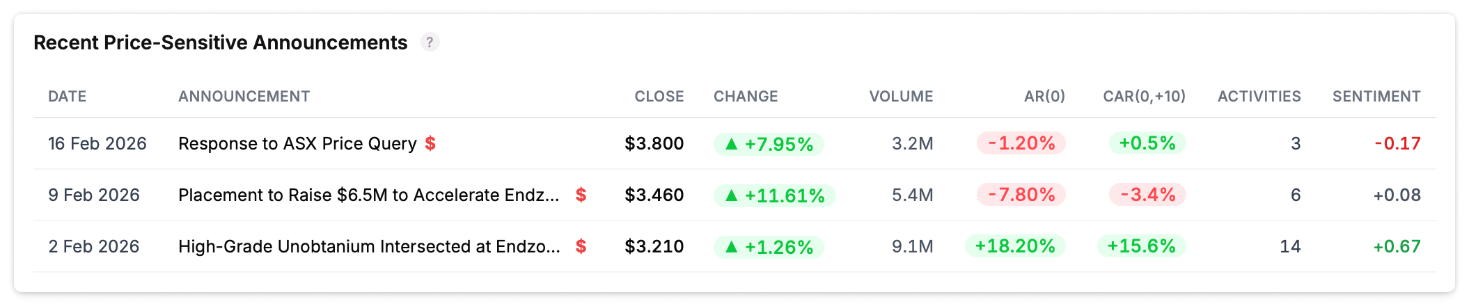 Announcements table showing columns with AR and CAR values