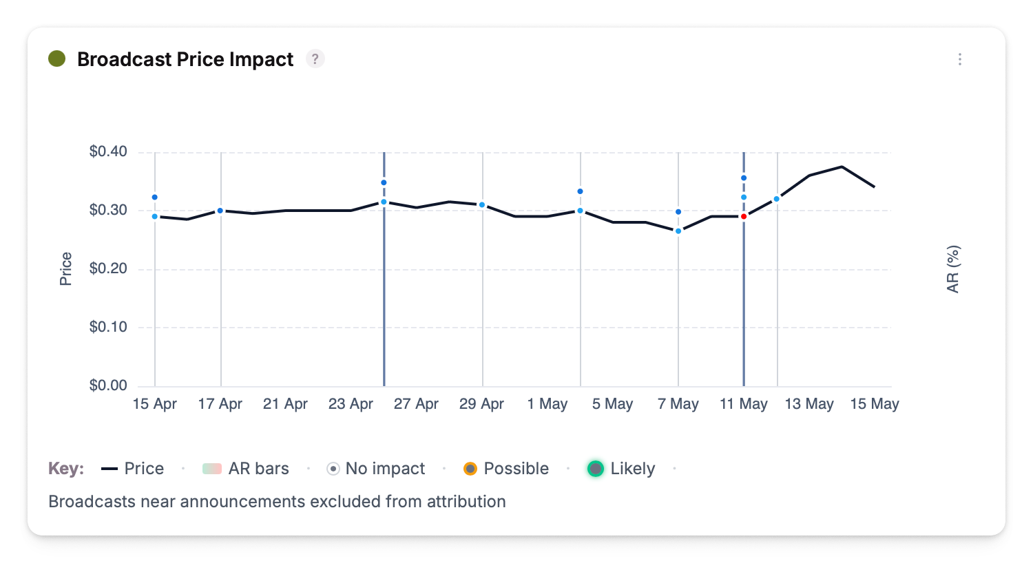 Broadcast Price Impact chart with broadcasts plotted against share price and ASX announcements as dark vertical lines
