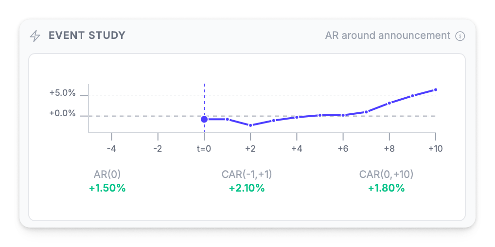 CAR event study chart from an announcement detail panel