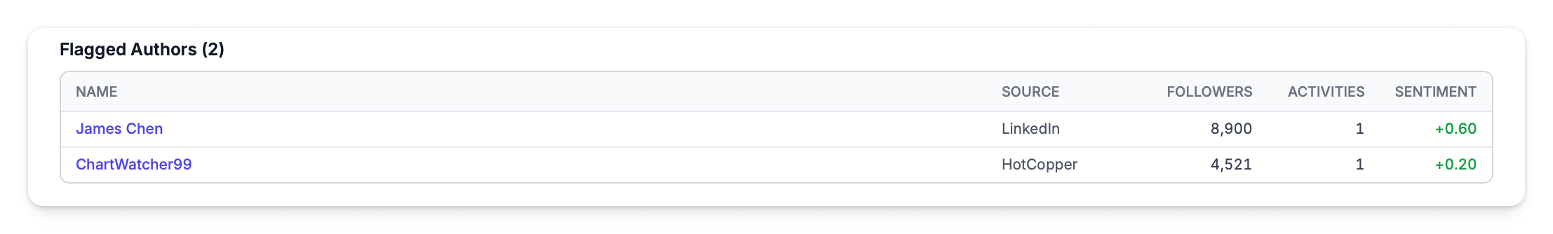 Flagged author in the people grid