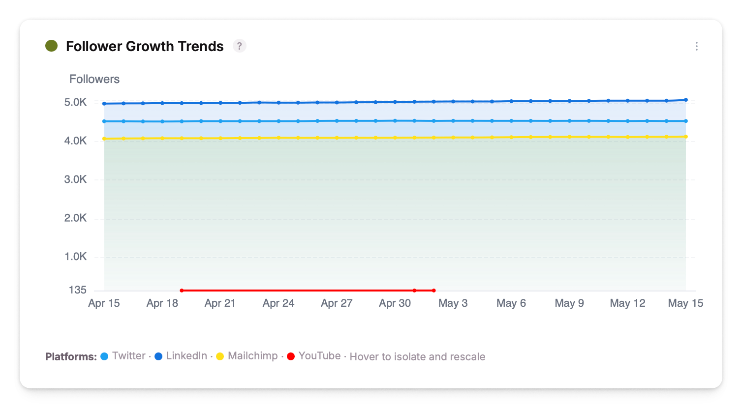 Follower Growth Trends chart showing one line per connected platform