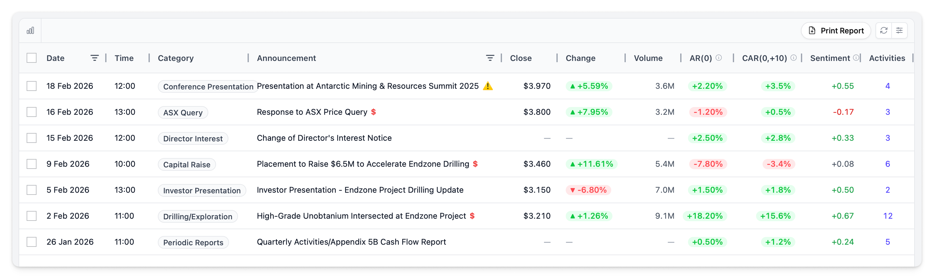 Full announcements grid showing columns, price-sensitive badges, and CAR values