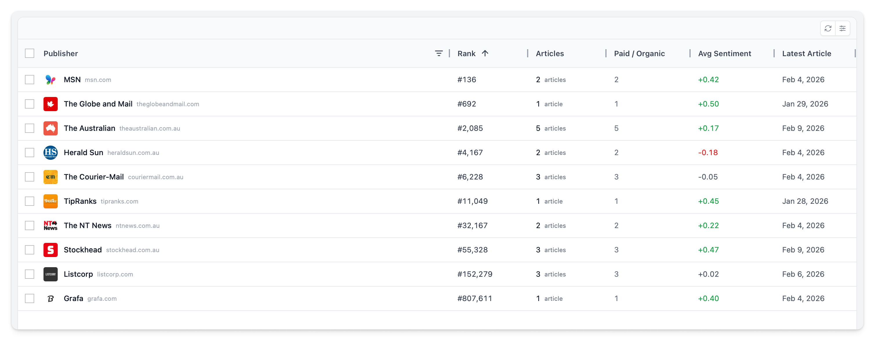 Media monitoring page showing publisher grid with rankings and sentiment