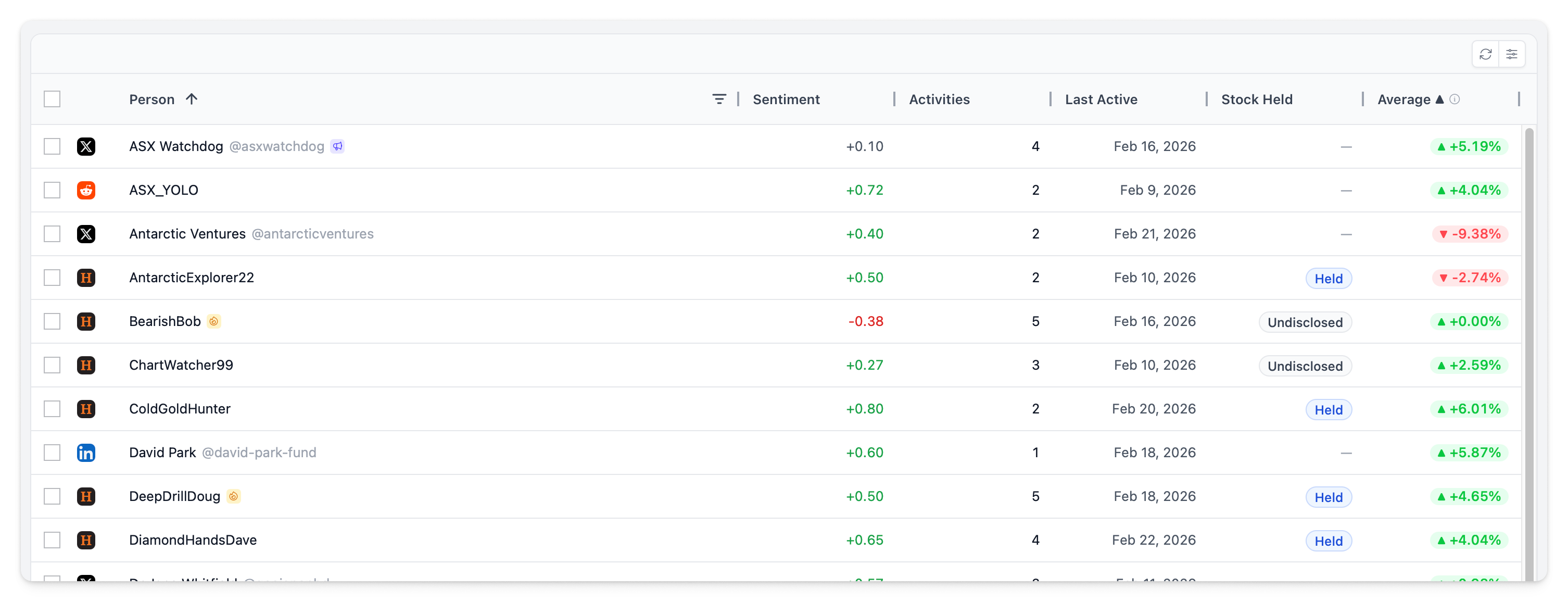 People grid showing author rows with badges, sentiment, and price impact