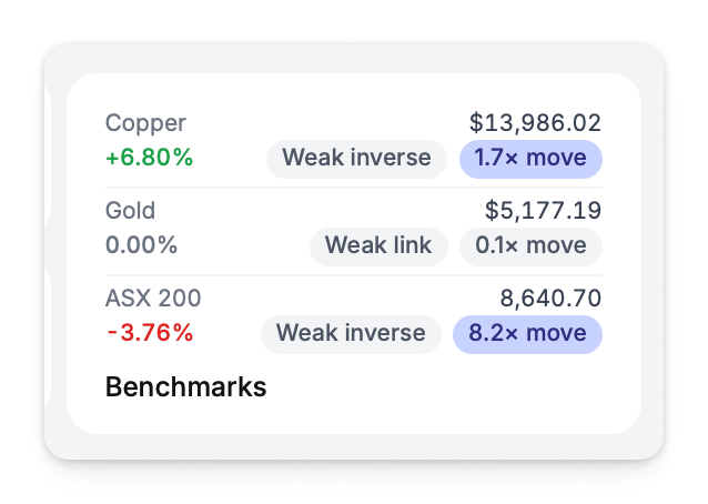 Dashboard market card showing benchmarks and commodities with inline r and β values