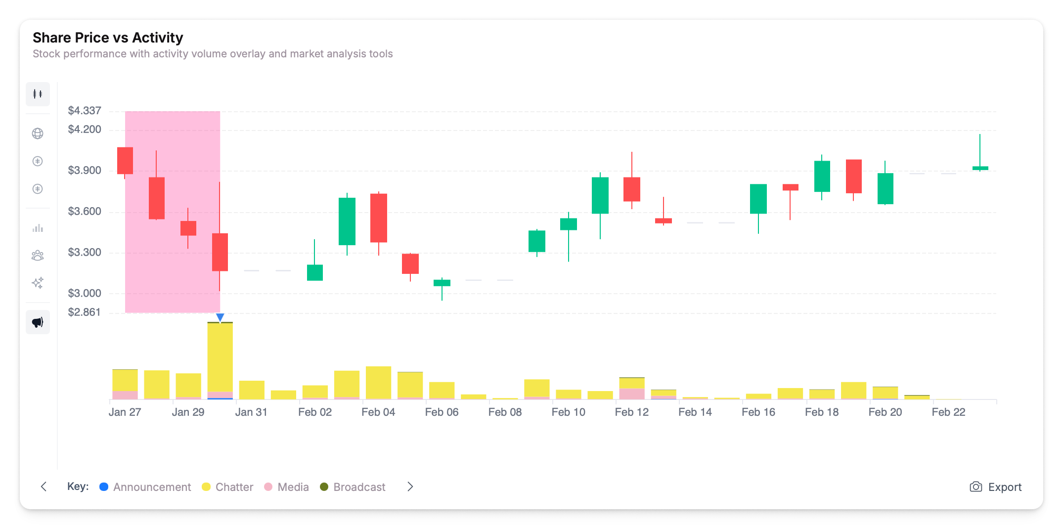 Share price chart with activity bars and overlay controls
