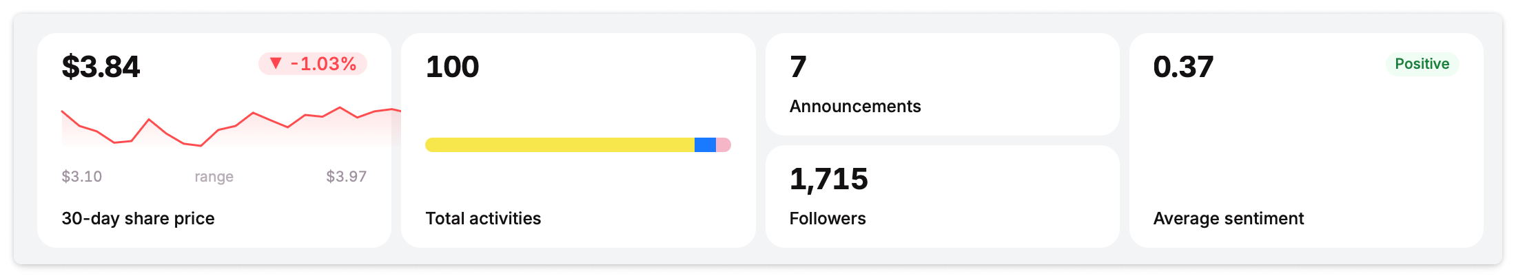 Stats row showing the four stat cards
